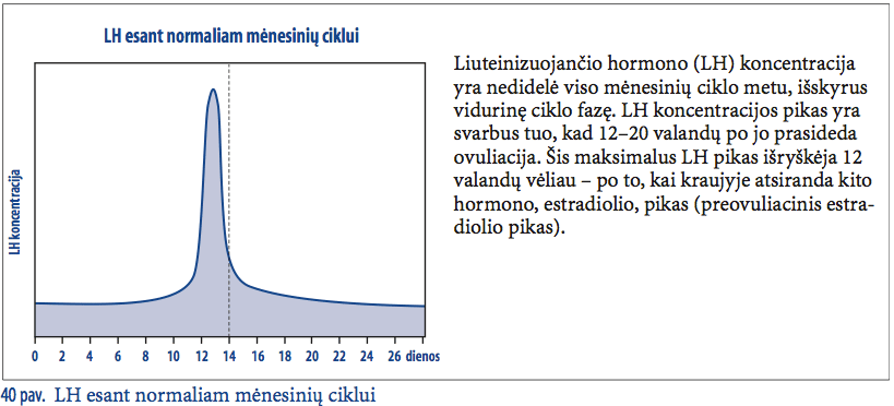 Lutenising hormone